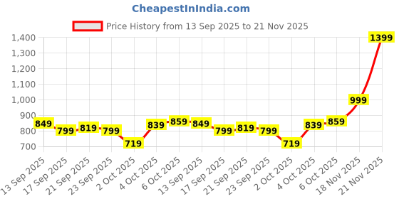 flipkart.com athena Top Pant Co-ords Set athena Price History Graph from 13 Sep 2025 to 21 Nov 2025