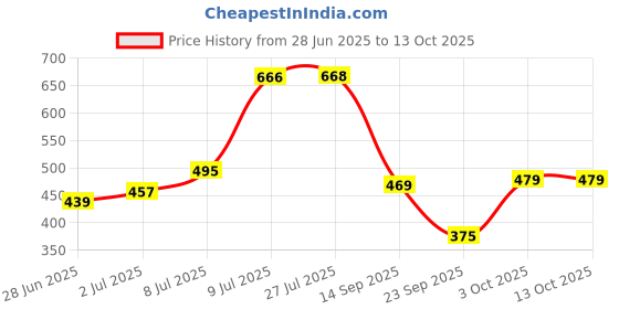 flipkart.com selvia Top Pant Co-ords Set selvia Price History Graph from 28 Jun 2025 to 13 Oct 2025