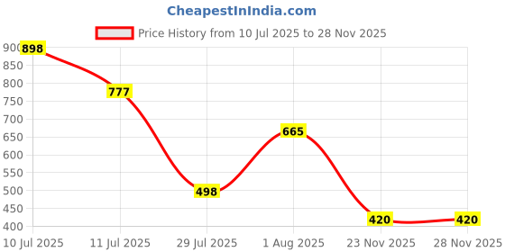 flipkart.com ramyka Top Pant Co-ords Set ramyka Price History Graph from 10 Jul 2025 to 27 Nov 2025
