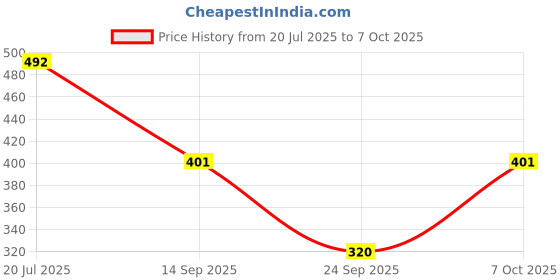 flipkart.com kotty Top Pant Co-ords Set kotty Price History Graph from 20 Jul 2025 to 7 Oct 2025