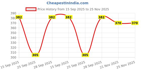 flipkart.com hujum Top Pant Co-ords Set hujum Price History Graph from 15 Sep 2025 to 25 Nov 2025