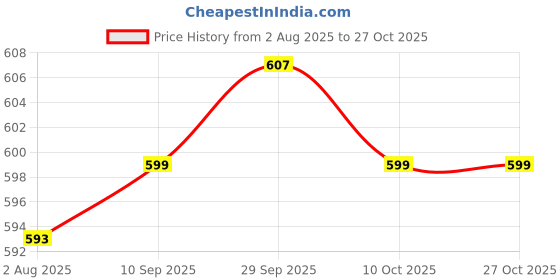 flipkart.com selvia Top Pant Co-ords Set selvia Price History Graph from 2 Aug 2025 to 27 Oct 2025