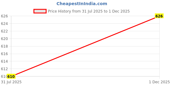 flipkart.com selvia Top Pant Co-ords Set selvia Price History Graph from 31 Jul 2025 to 1 Dec 2025