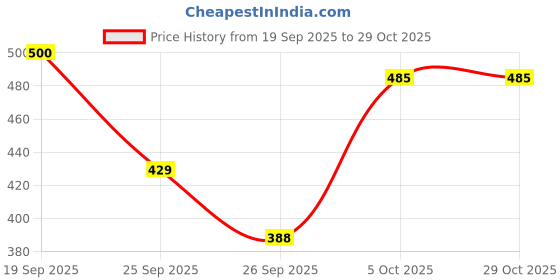 flipkart.com tokyo talkies Top Pant Co-ords Set tokyo talkies Price History Graph from 19 Sep 2025 to 29 Oct 2025