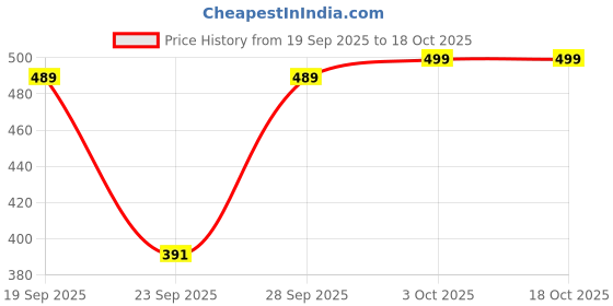 flipkart.com selvia Top Pant Co-ords Set selvia Price History Graph from 19 Sep 2025 to 18 Oct 2025