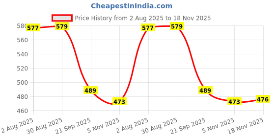flipkart.com selvia Top Pant Co-ords Set selvia Price History Graph from 2 Aug 2025 to 18 Nov 2025