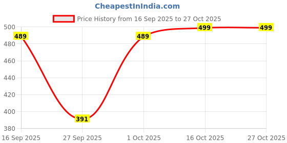 flipkart.com selvia Top Pant Co-ords Set selvia Price History Graph from 16 Sep 2025 to 27 Oct 2025