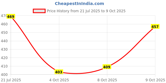 flipkart.com selvia Top Pant Co-ords Set selvia Price History Graph from 21 Jul 2025 to 9 Oct 2025