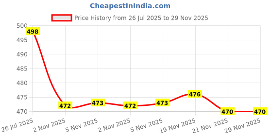 flipkart.com selvia Top Pant Co-ords Set selvia Price History Graph from 26 Jul 2025 to 28 Nov 2025
