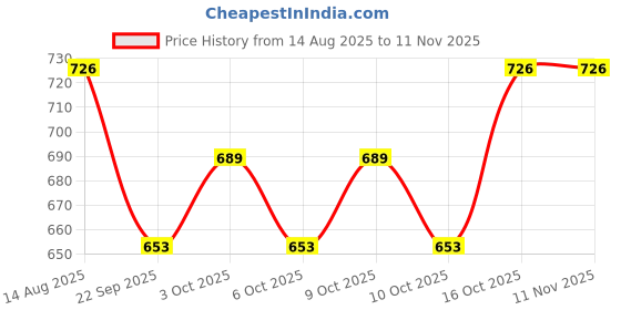 flipkart.com ecomnewgen Top Pant Co-ords Set ecomnewgen Price History Graph from 14 Aug 2025 to 10 Nov 2025