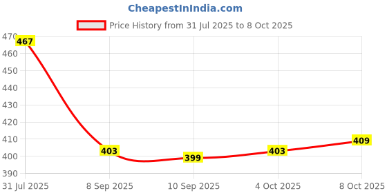 flipkart.com selvia Top Pant Co-ords Set selvia Price History Graph from 31 Jul 2025 to 8 Oct 2025