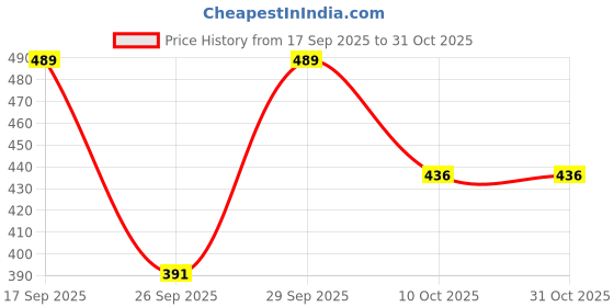 flipkart.com sijopa Top Pant Co-ords Set sijopa Price History Graph from 17 Sep 2025 to 30 Oct 2025