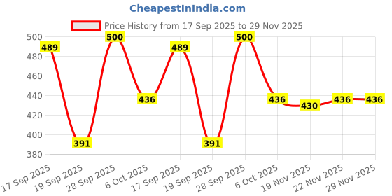 flipkart.com sijopa Top Pant Co-ords Set sijopa Price History Graph from 17 Sep 2025 to 29 Nov 2025
