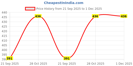 flipkart.com sijopa Top Pant Co-ords Set sijopa Price History Graph from 21 Sep 2025 to 30 Nov 2025