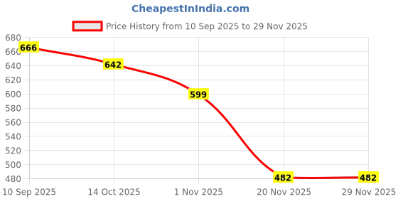 flipkart.com tysort Top Pant Co-ords Set tysort Price History Graph from 10 Sep 2025 to 28 Nov 2025