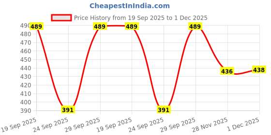 flipkart.com sijopa Top Pant Co-ords Set sijopa Price History Graph from 19 Sep 2025 to 28 Nov 2025