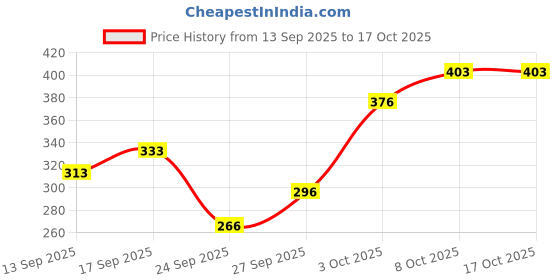 flipkart.com tandul Top Pant Co-ords Set tandul Price History Graph from 13 Sep 2025 to 16 Oct 2025