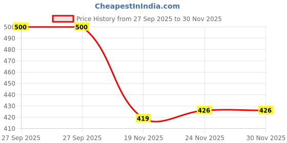 flipkart.com sijopa Top Pant Co-ords Set sijopa Price History Graph from 27 Sep 2025 to 30 Nov 2025