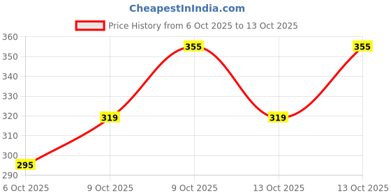 flipkart.com jn lofty Top Pant Co-ords Set jn lofty Price History Graph from 6 Oct 2025 to 13 Oct 2025