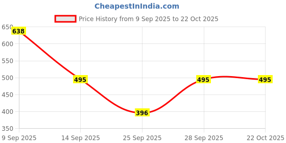 flipkart.com fashion cloud Top Pant Co-ords Set fashion cloud Price History Graph from 9 Sep 2025 to 22 Oct 2025