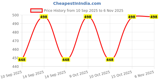 flipkart.com tvastha Top Pant Co-ords Set tvastha Price History Graph from 10 Sep 2025 to 4 Nov 2025