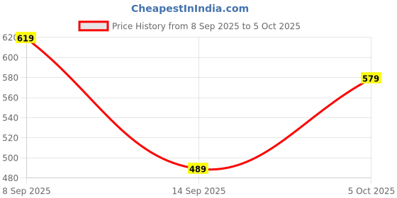 flipkart.com selvia Top Pant Co-ords Set selvia Price History Graph from 8 Sep 2025 to 5 Oct 2025