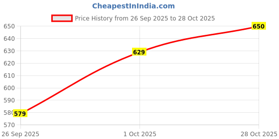 flipkart.com tokyo talkies Top Pant Co-ords Set tokyo talkies Price History Graph from 26 Sep 2025 to 28 Oct 2025