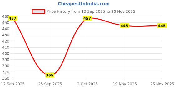 flipkart.com sroly Top Pant Co-ords Set sroly Price History Graph from 12 Sep 2025 to 25 Nov 2025