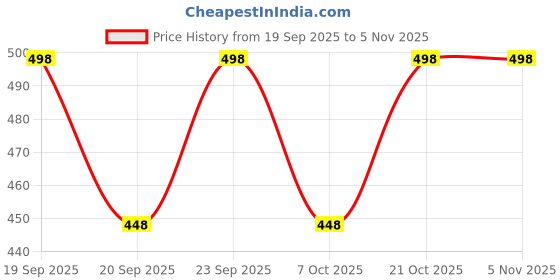 flipkart.com tvastha Top Pant Co-ords Set tvastha Price History Graph from 19 Sep 2025 to 4 Nov 2025