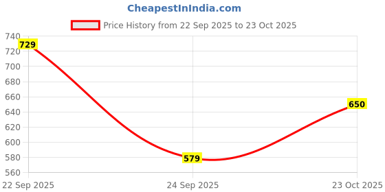 flipkart.com tokyo talkies Top Pant Co-ords Set tokyo talkies Price History Graph from 22 Sep 2025 to 23 Oct 2025