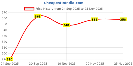 flipkart.com hujum Top Pant Co-ords Set hujum Price History Graph from 24 Sep 2025 to 25 Nov 2025