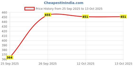 flipkart.com laxmi creationes Top Pant Co-ords Set laxmi creationes Price History Graph from 25 Sep 2025 to 12 Oct 2025