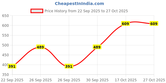 flipkart.com selvia Top Pant Co-ords Set selvia Price History Graph from 22 Sep 2025 to 27 Oct 2025