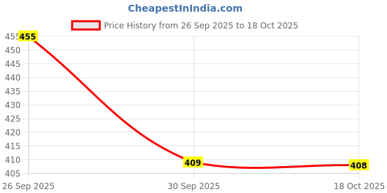 flipkart.com dwarros Top Pant Co-ords Set dwarros Price History Graph from 26 Sep 2025 to 18 Oct 2025