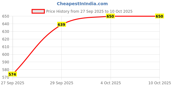 flipkart.com selvia Top Pant Co-ords Set selvia Price History Graph from 27 Sep 2025 to 9 Oct 2025