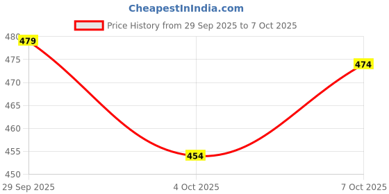flipkart.com selvia Top Pant Co-ords Set selvia Price History Graph from 29 Sep 2025 to 7 Oct 2025