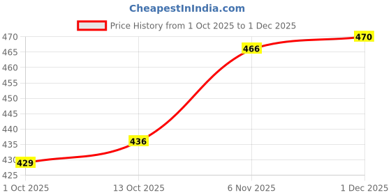 flipkart.com selvia Top Pant Co-ords Set selvia Price History Graph from 1 Oct 2025 to 1 Dec 2025