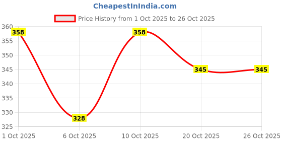 flipkart.com ajmera fab Top Pant Co-ords Set ajmera fab Price History Graph from 1 Oct 2025 to 26 Oct 2025