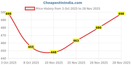 flipkart.com aa-ha! Top Pant Co-ords Set aa-ha! Price History Graph from 3 Oct 2025 to 28 Nov 2025