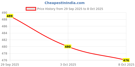 flipkart.com selvia Top Pant Co-ords Set selvia Price History Graph from 29 Sep 2025 to 8 Oct 2025