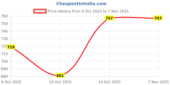 flipkart.com ecomnewgen Top Pant Co-ords Set ecomnewgen Price History Graph from 9 Oct 2025 to 7 Nov 2025