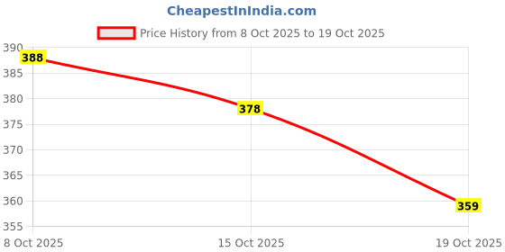 flipkart.com harsh enterprises Top Pant Co-ords Set harsh enterprises Price History Graph from 8 Oct 2025 to 15 Oct 2025