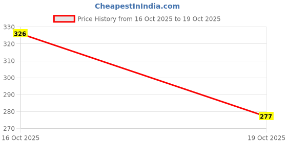 flipkart.com kesari vastra Top Pant Co-ords Set kesari vastra Price History Graph from 16 Oct 2025 to 19 Oct 2025