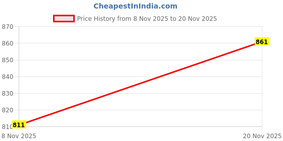 flipkart.com kotty Top Pant Co-ords Set kotty Price History Graph from 8 Nov 2025 to 20 Nov 2025