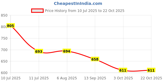 flipkart.com leriya fashion Top Pant Co-ords Set with Blazer leriya fashion Price History Graph from 10 Jul 2025 to 21 Oct 2025