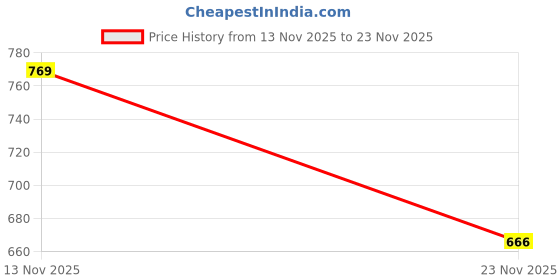 flipkart.com selvia Top Pant Co-ords Set with Blazer selvia Price History Graph from 13 Nov 2025 to 23 Nov 2025