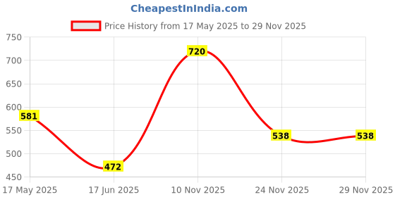 flipkart.com daevish Top Pant Co-ords Set with Blazer daevish Price History Graph from 17 May 2025 to 27 Nov 2025