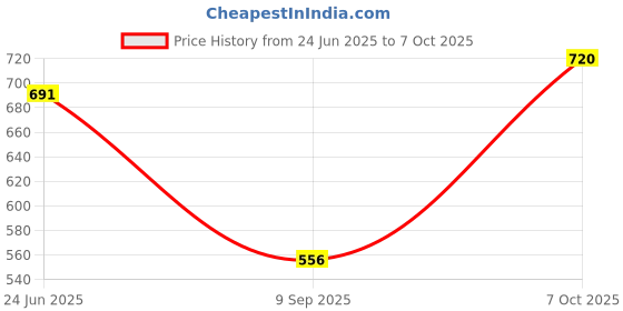 flipkart.com daevish Top Pant Co-ords Set with Blazer daevish Price History Graph from 24 Jun 2025 to 7 Oct 2025