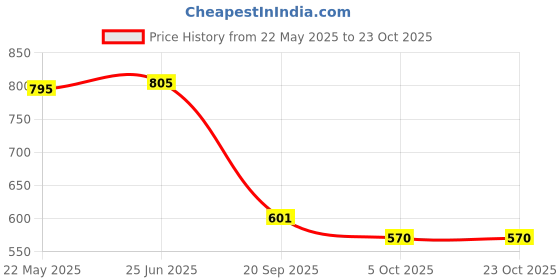 flipkart.com leriya fashion Top Pant Co-ords Set with Blazer leriya fashion Price History Graph from 22 May 2025 to 22 Oct 2025