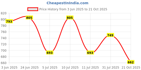 flipkart.com leriya fashion Top Pant Co-ords Set with Blazer leriya fashion Price History Graph from 3 Jun 2025 to 21 Oct 2025